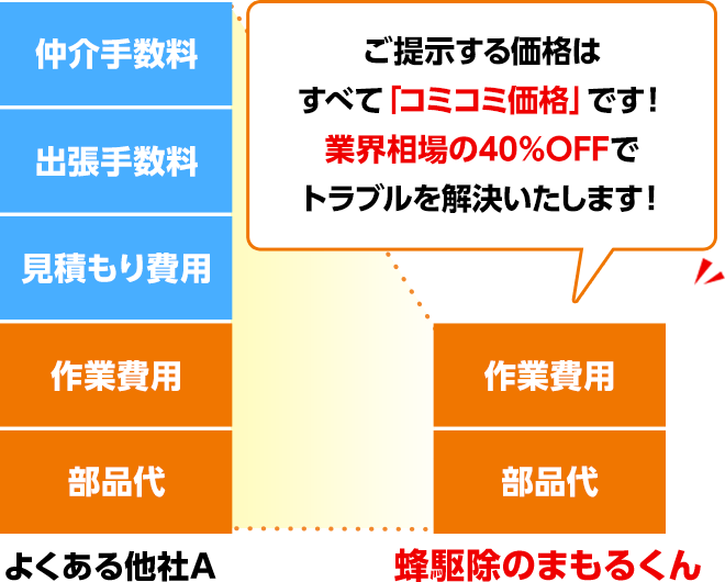 コミコミ価格・業界相場の40%OFF・蜂駆除のまもるくん